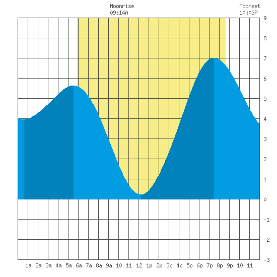 Richardson tide chart for Wednesday, August 7, 2024
