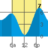 Richardson tide chart for Wednesday, August 7, 2024