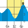 Richardson tide chart for Thursday, August 8, 2024