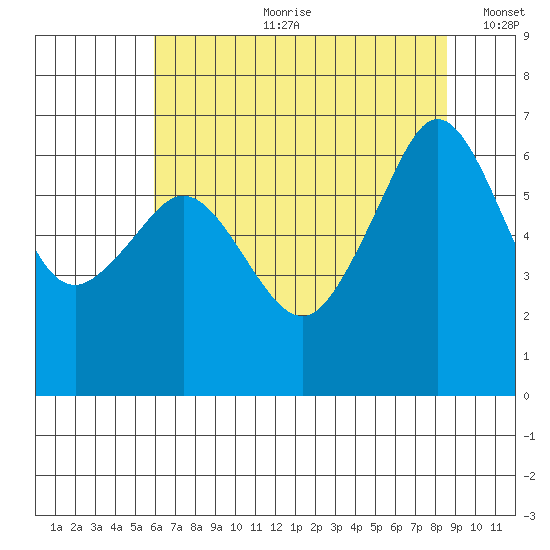 Richardson tide chart for Friday, August 9, 2024