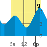 Richardson tide chart for Friday, August 9, 2024