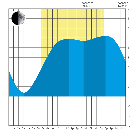 Richardson tide chart for Tuesday, September 10, 2024