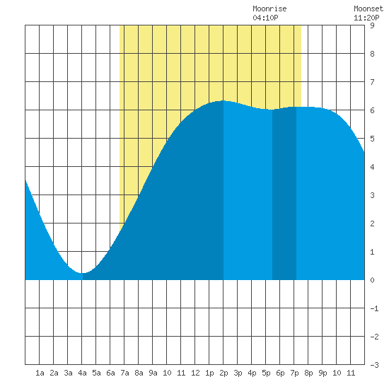 Richardson tide chart for Wednesday, September 11, 2024