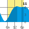 Richardson tide chart for Wednesday, September 11, 2024