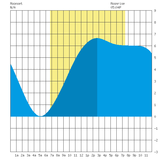 Richardson tide chart for Thursday, September 12, 2024