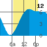 Richardson tide chart for Thursday, September 12, 2024