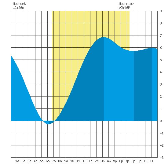 Richardson tide chart for Friday, September 13, 2024