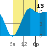 Richardson tide chart for Friday, September 13, 2024