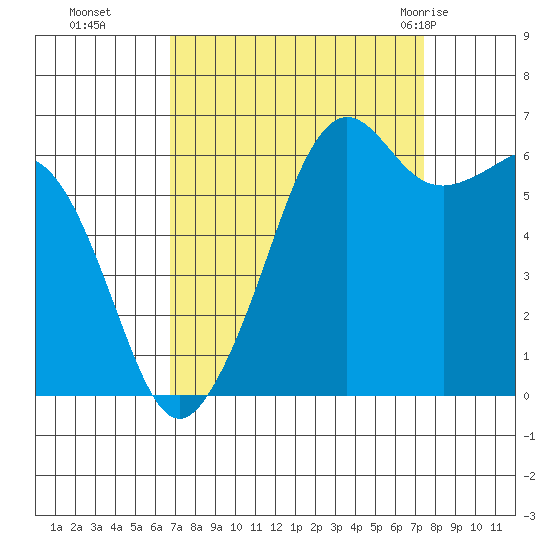 Richardson tide chart for Saturday, September 14, 2024