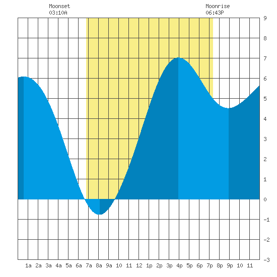 Richardson tide chart for Sunday, September 15, 2024