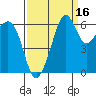 Richardson tide chart for Monday, September 16, 2024