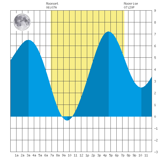 Richardson tide chart for Tuesday, September 17, 2024