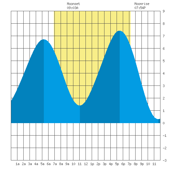 Richardson tide chart for Thursday, September 19, 2024