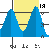Richardson tide chart for Thursday, September 19, 2024