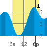 Richardson tide chart for Sunday, September 1, 2024