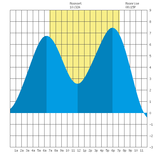 Richardson tide chart for Friday, September 20, 2024