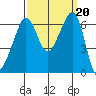Richardson tide chart for Friday, September 20, 2024