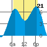 Richardson tide chart for Saturday, September 21, 2024