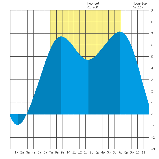 Richardson tide chart for Sunday, September 22, 2024