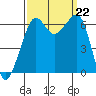 Richardson tide chart for Sunday, September 22, 2024