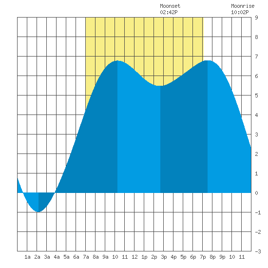 Richardson tide chart for Monday, September 23, 2024