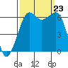 Richardson tide chart for Monday, September 23, 2024