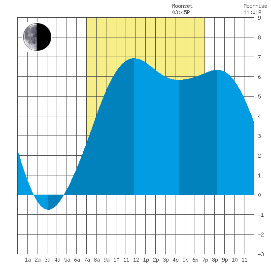 Richardson tide chart for Tuesday, September 24, 2024