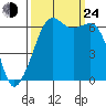 Richardson tide chart for Tuesday, September 24, 2024