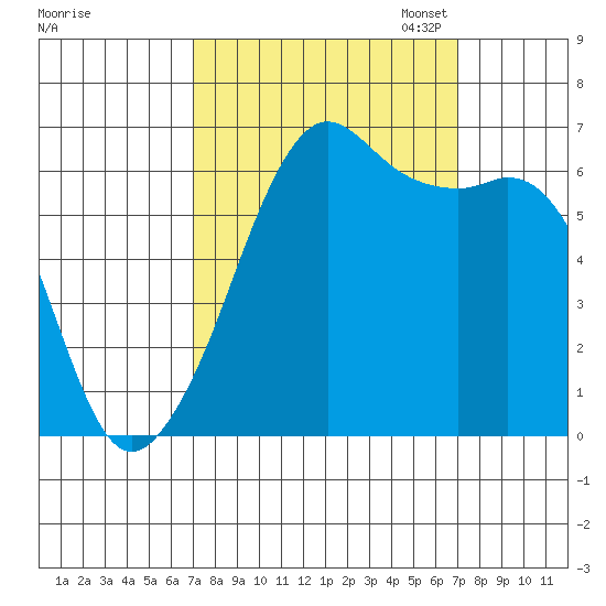 Richardson tide chart for Wednesday, September 25, 2024