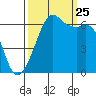 Richardson tide chart for Wednesday, September 25, 2024