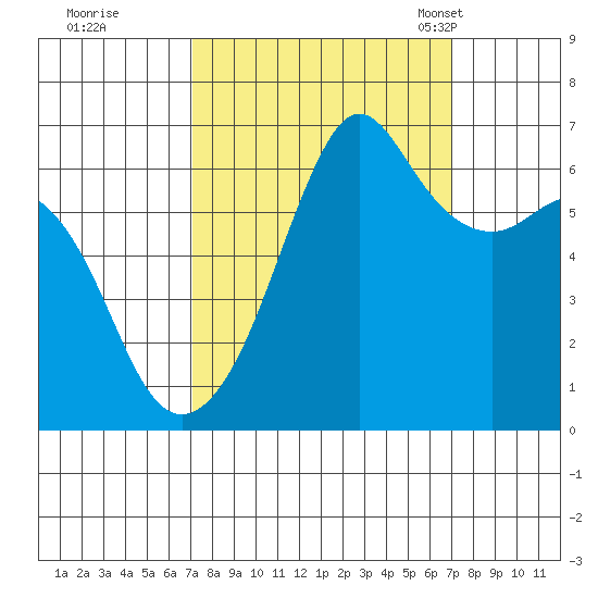 Richardson tide chart for Friday, September 27, 2024