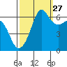 Richardson tide chart for Friday, September 27, 2024