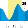 Richardson tide chart for Saturday, September 28, 2024