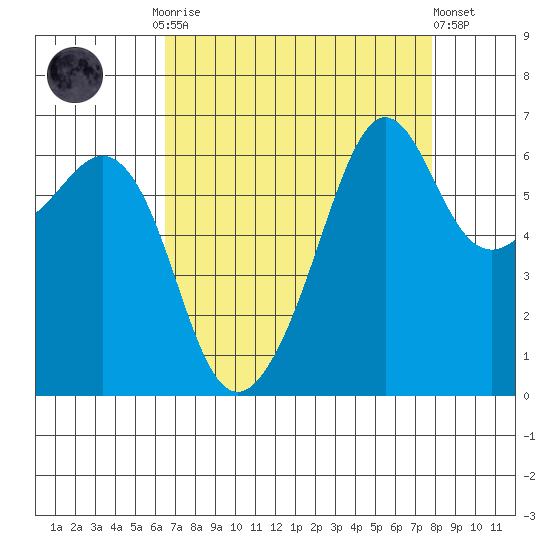 Richardson tide chart for Monday, September 2, 2024