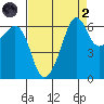 Richardson tide chart for Monday, September 2, 2024
