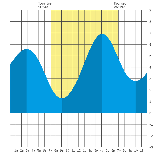 Richardson tide chart for Monday, September 30, 2024