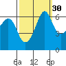 Richardson tide chart for Monday, September 30, 2024