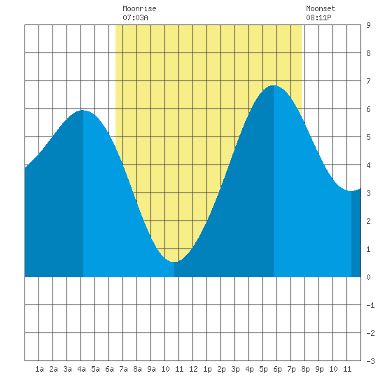 Richardson tide chart for Tuesday, September 3, 2024
