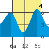 Richardson tide chart for Wednesday, September 4, 2024