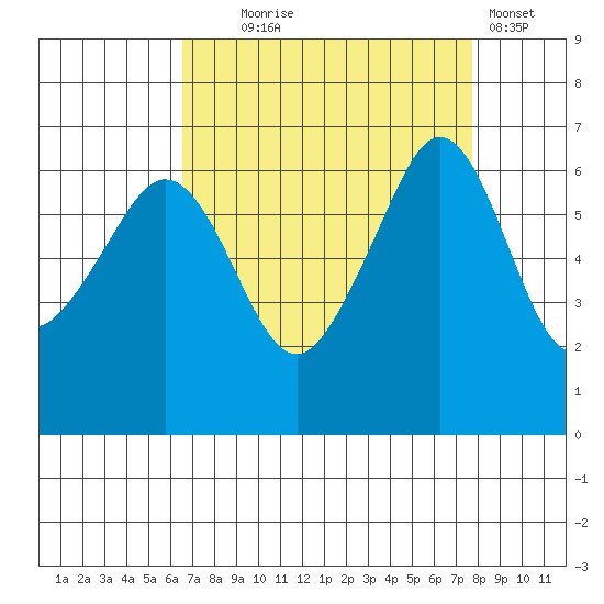 Richardson tide chart for Thursday, September 5, 2024