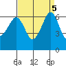 Richardson tide chart for Thursday, September 5, 2024
