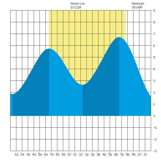 Richardson tide chart for Friday, September 6, 2024