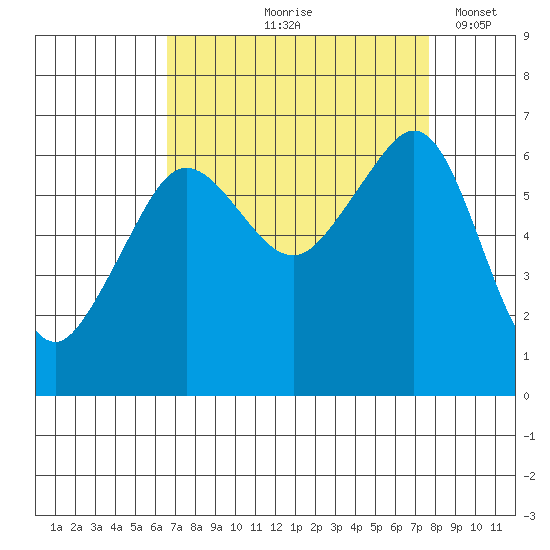 Richardson tide chart for Saturday, September 7, 2024