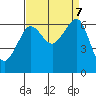 Richardson tide chart for Saturday, September 7, 2024