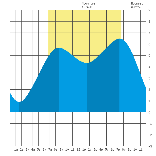 Richardson tide chart for Sunday, September 8, 2024