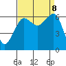 Richardson tide chart for Sunday, September 8, 2024