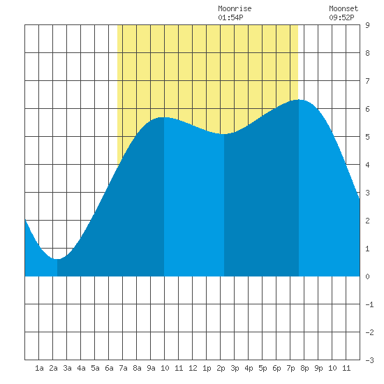 Richardson tide chart for Monday, September 9, 2024