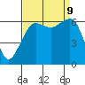 Richardson tide chart for Monday, September 9, 2024