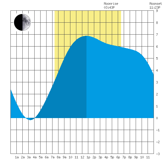 Richardson tide chart for Thursday, October 10, 2024