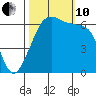 Richardson tide chart for Thursday, October 10, 2024